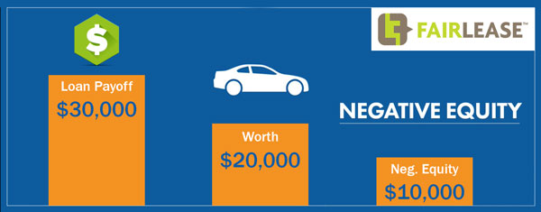 A bar graph illustrating the concept of negative equity in car loans by comparing a car loan payoff amount, the value of the vehicle  itself, and the resulting negative equity being held